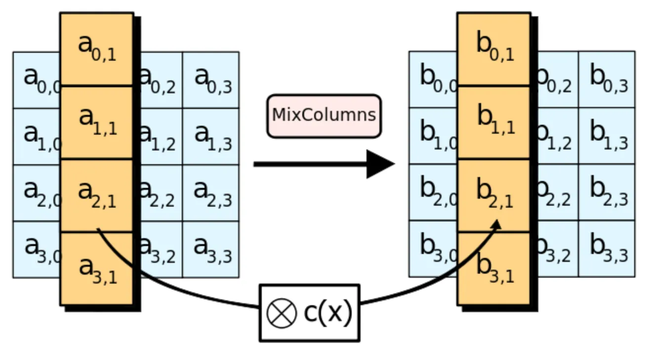 MixColumns 列混合示意图