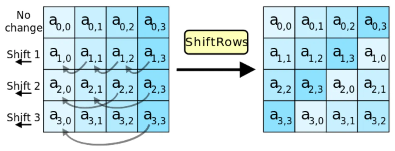 ShiftRows 行变换示意图