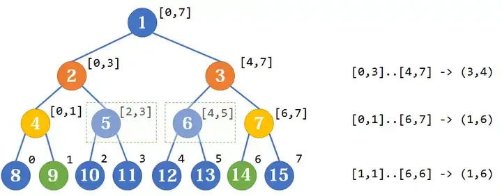 zkw 线段树区间查询示意图